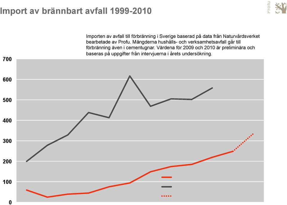 Mängderna hushålls- och verksamhetsavfall går till förbränning även i cementugnar.