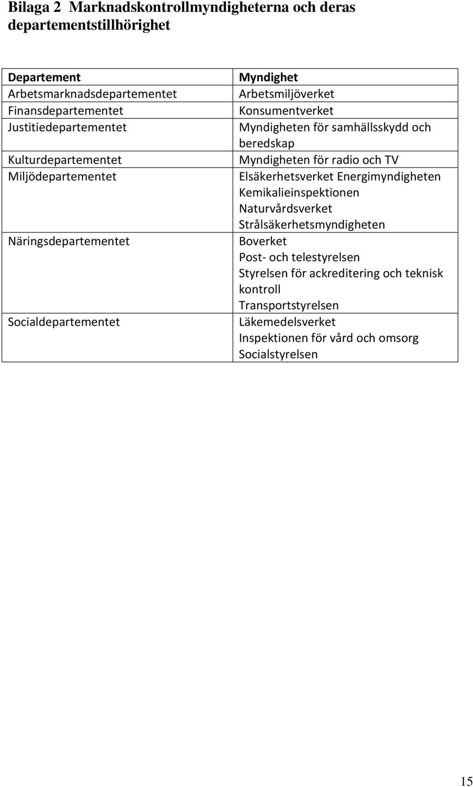 och beredskap Myndigheten för radio och TV Elsäkerhetsverket Energimyndigheten Kemikalieinspektionen Naturvårdsverket Strålsäkerhetsmyndigheten Boverket