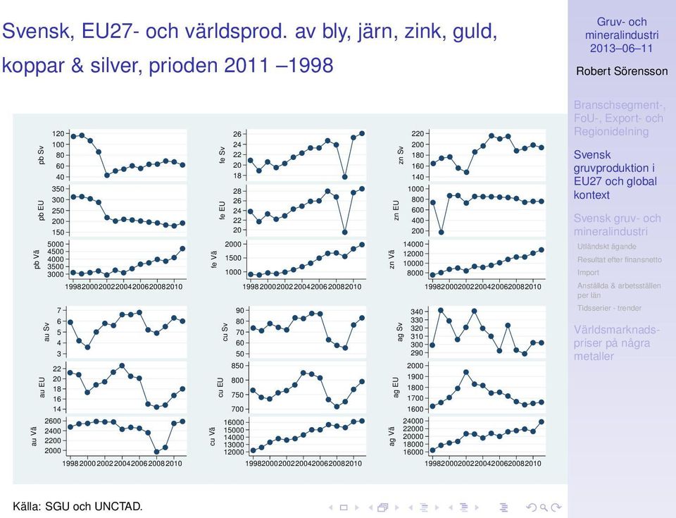 20 2000 1500 1000 zn Vä zn EU zn Sv 220 200 180 160 140 1000 800 600 400 200 14000 12000 10000 8000 1998200020022004200620082010 1998200020022004200620082010 1998200020022004200620082010