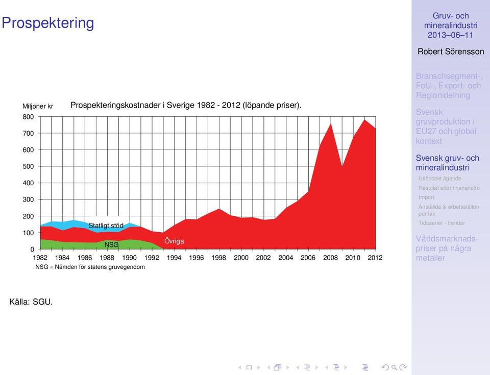 800 700 600 500 400 300 200 Statligt stöd 100 Övriga NSG 0 1982 1984