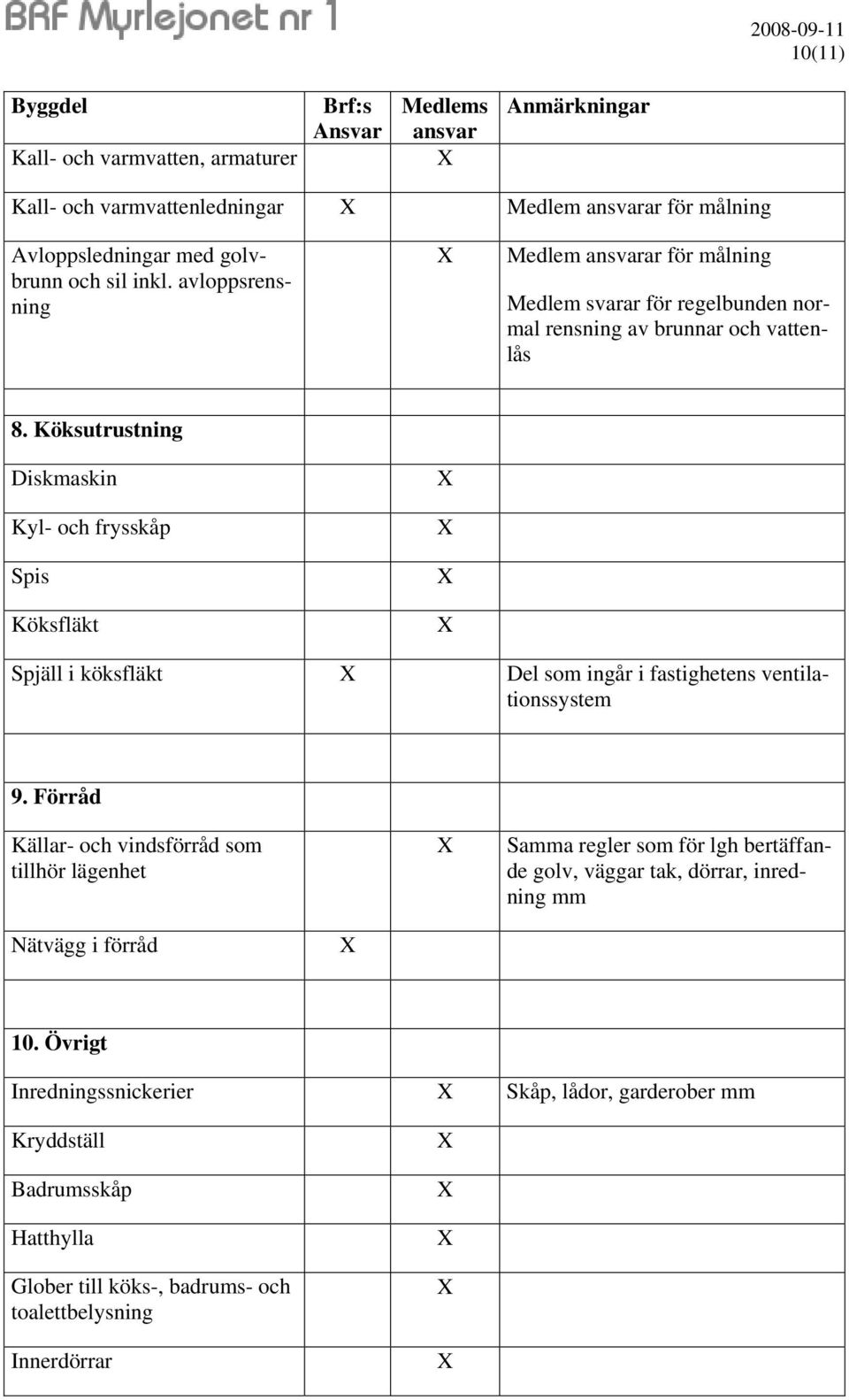 Köksutrustning Diskmaskin Kyl- och frysskåp Spis Köksfläkt Spjäll i köksfläkt Del som ingår i fastighetens ventilationssystem 9.