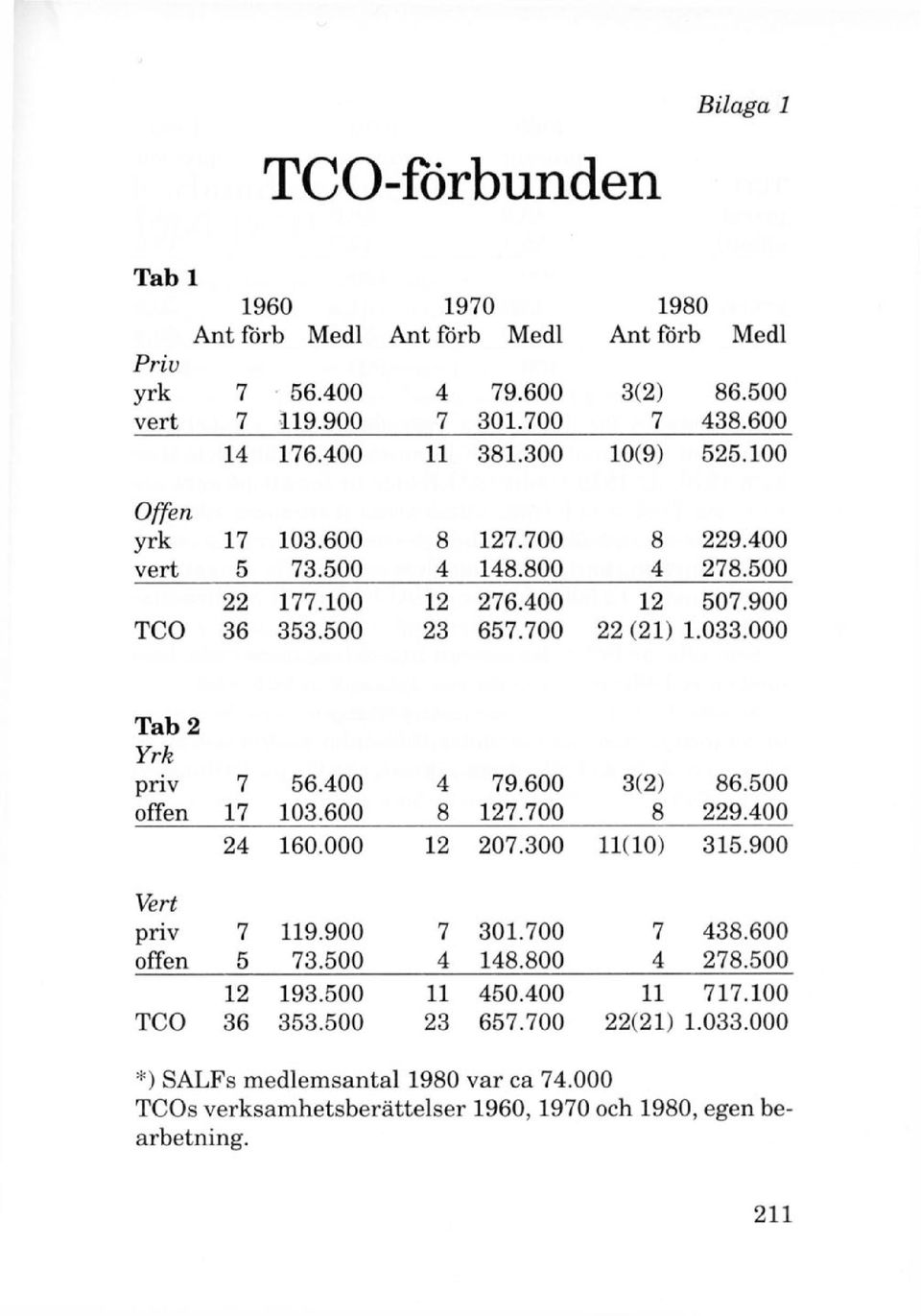 000 Tab 2 Yrk priv 7 56.400 4 79.600 3(2) 86.500 offen 17 103.600 8 127.700 8 229.400 24 160.000 12 207.300 11(10) 315.900 Vert priv 7 119.900 7 301.700 7 438.600 offen 5 73.