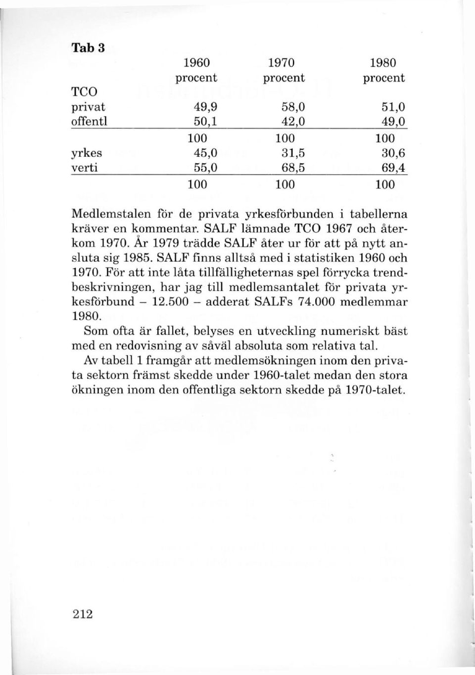 SALF finns alltså med i statistiken 1960 och 1970. För att inte låta tillfälligheternas spel förrycka trendbeskrivningen, har jag till medlemsantalet för privata yrkesförbund - 12.