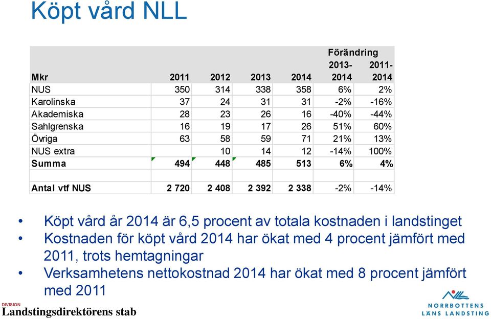 Antal vtf NUS 2 720 2 408 2 392 2 338-2% -14% Köpt vård år 2014 är 6,5 procent av totala kostnaden i landstinget Kostnaden för köpt vård