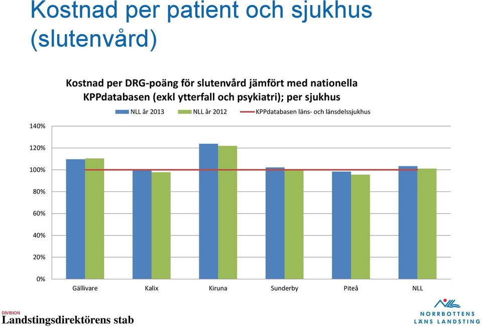 psykiatri); per sjukhus NLL år 2013 NLL år 2012 KPPdatabasen läns- och