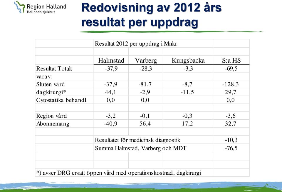 Cytostatika behandl 0,0 0,0 0,0 Region vård -3,2-0,1-0,3-3,6 Abonnemang -40,9 56,4 17,2 32,7 Resultatet för