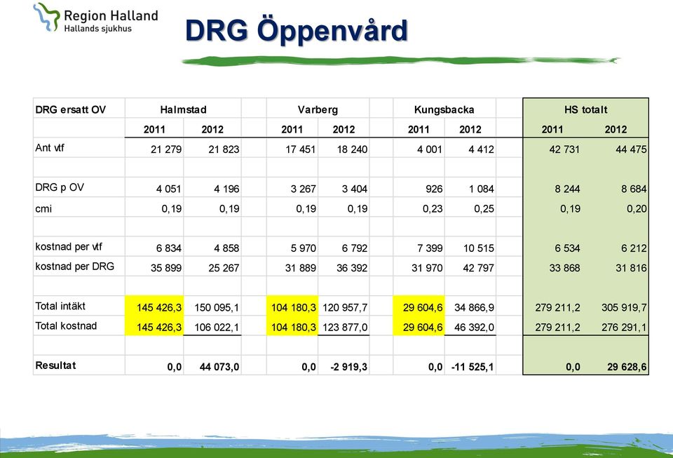534 6 212 kostnad per DRG 35 899 25 267 31 889 36 392 31 970 42 797 33 868 31 816 Total intäkt 145 426,3 150 095,1 104 180,3 120 957,7 29 604,6 34 866,9 279