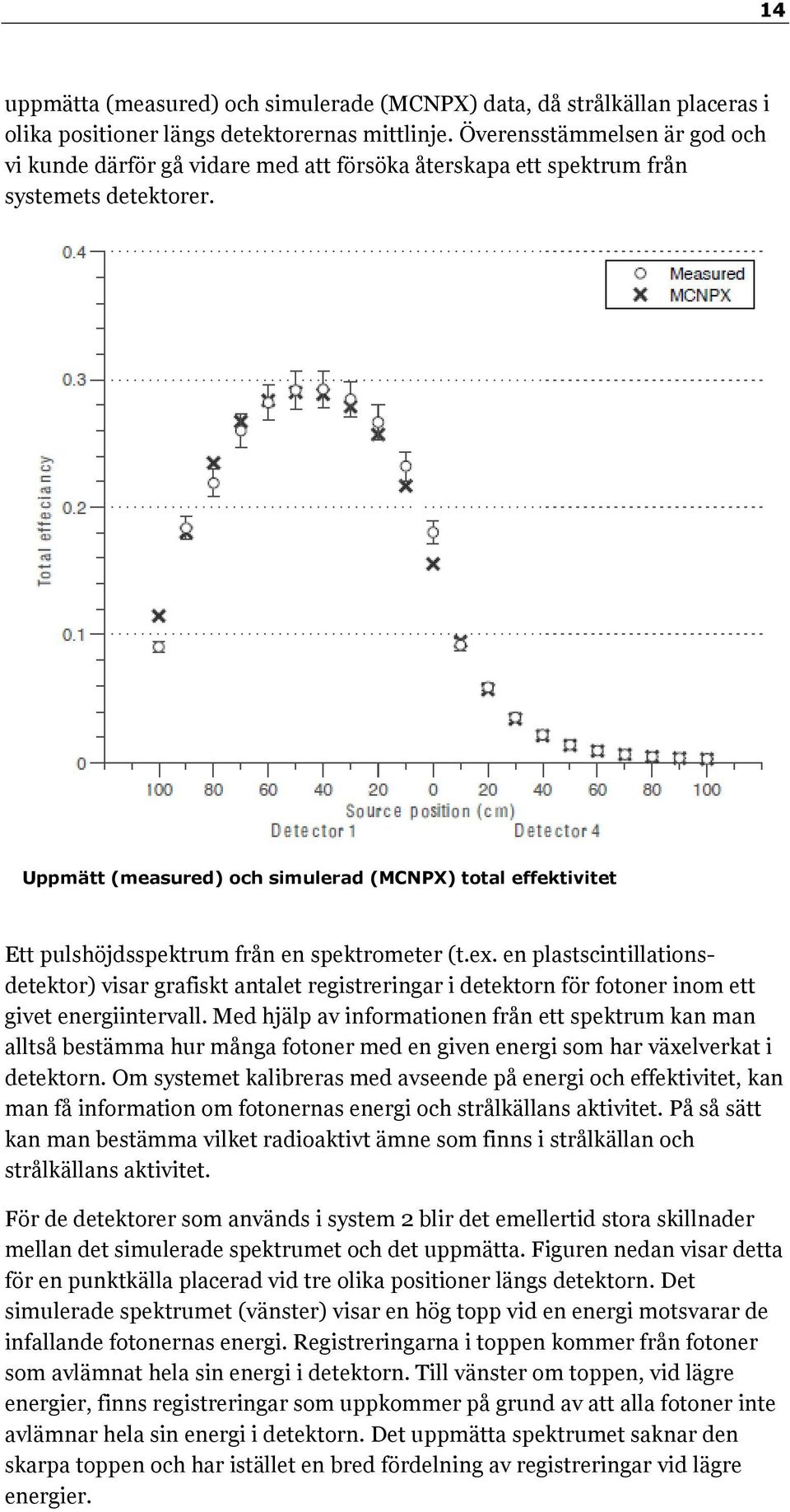 Uppmätt (measured) och simulerad (MCNPX) total effektivitet Ett pulshöjdsspektrum från en spektrometer (t.ex.