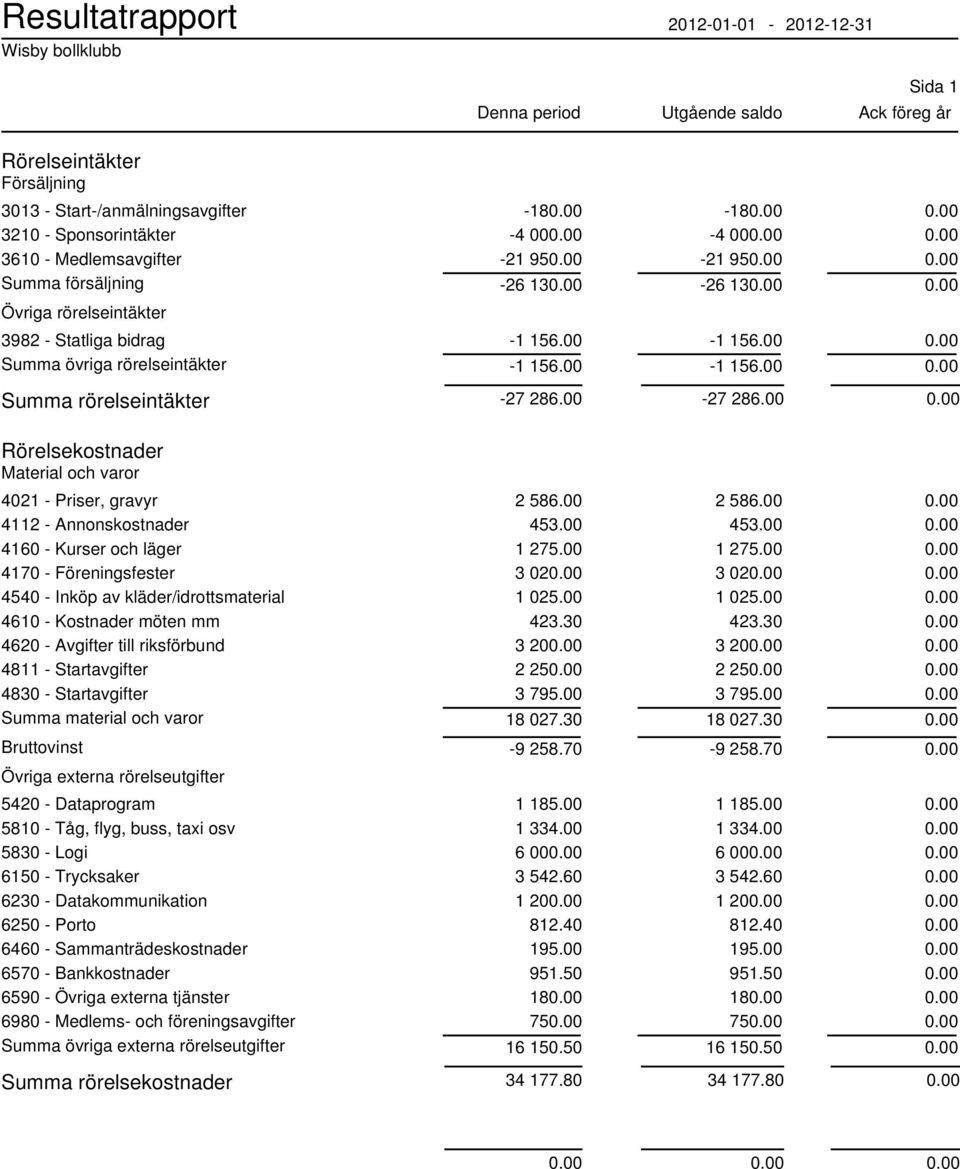 Annonskostnader 4160 - Kurser och läger 4170 - Föreningsfester 4540 - Inköp av kläder/idrottsmaterial 4610 - Kostnader möten mm 4620 - Avgifter till riksförbund 4811 - Startavgifter 4830 -