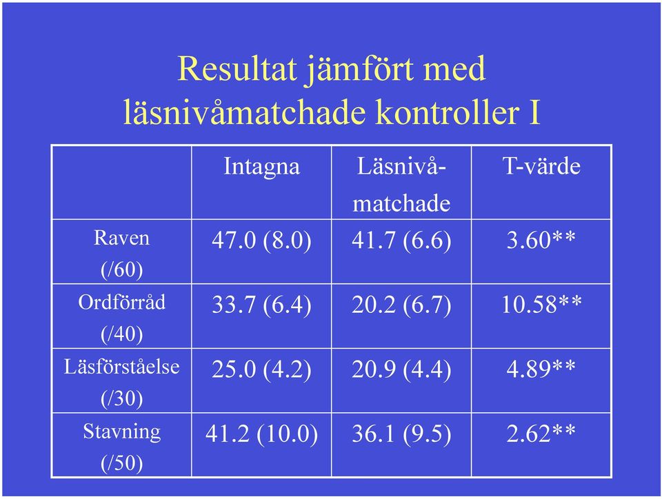 Läsnivåmatchade T-värde 47.0 (8.0) 41.7 (6.6) 3.60** 33.7 (6.4) 20.