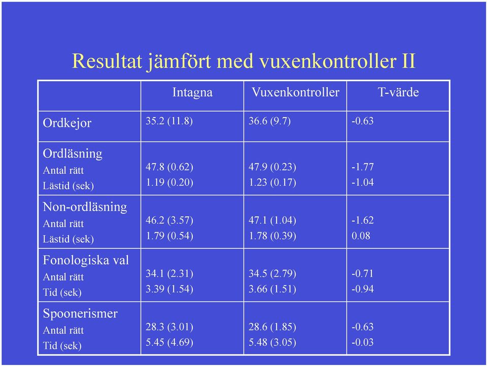 04 Non-ordläsning Antal rätt Lästid (sek) 46.2 (3.57) 1.79 (0.54) 47.1 (1.04) 1.78 (0.39) -1.62 0.