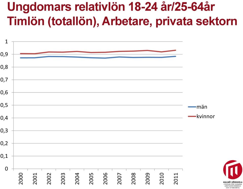 år/25-64år Timlön (totallön), Arbetare, privata