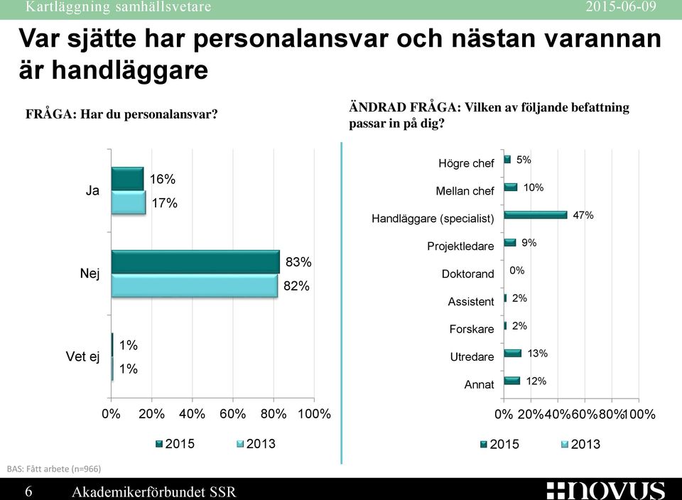 Ja 16% 17% Högre chef Mellan chef Handläggare (specialist) 5% 10% 47% Nej 83% 82% Projektledare