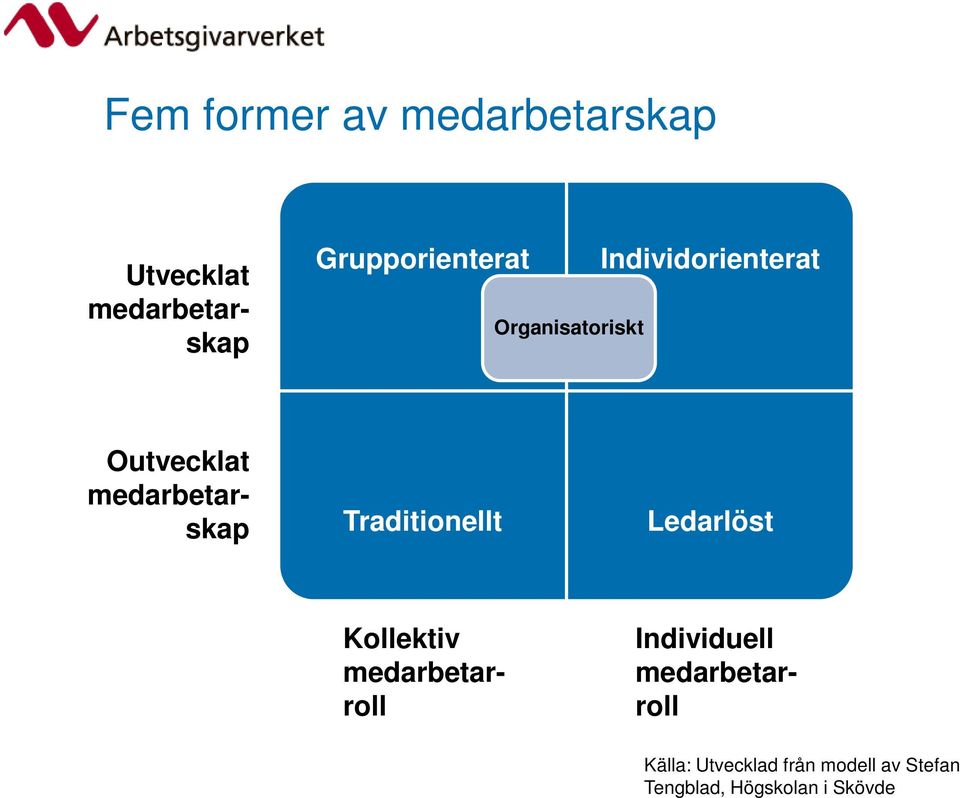 medarbetarskap Traditionellt Ledarlöst Kollektiv medarbetarroll