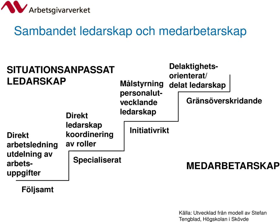 Målstyrning personalutvecklande ledarskap Initiativrikt Delaktighetsorienterat/ delat