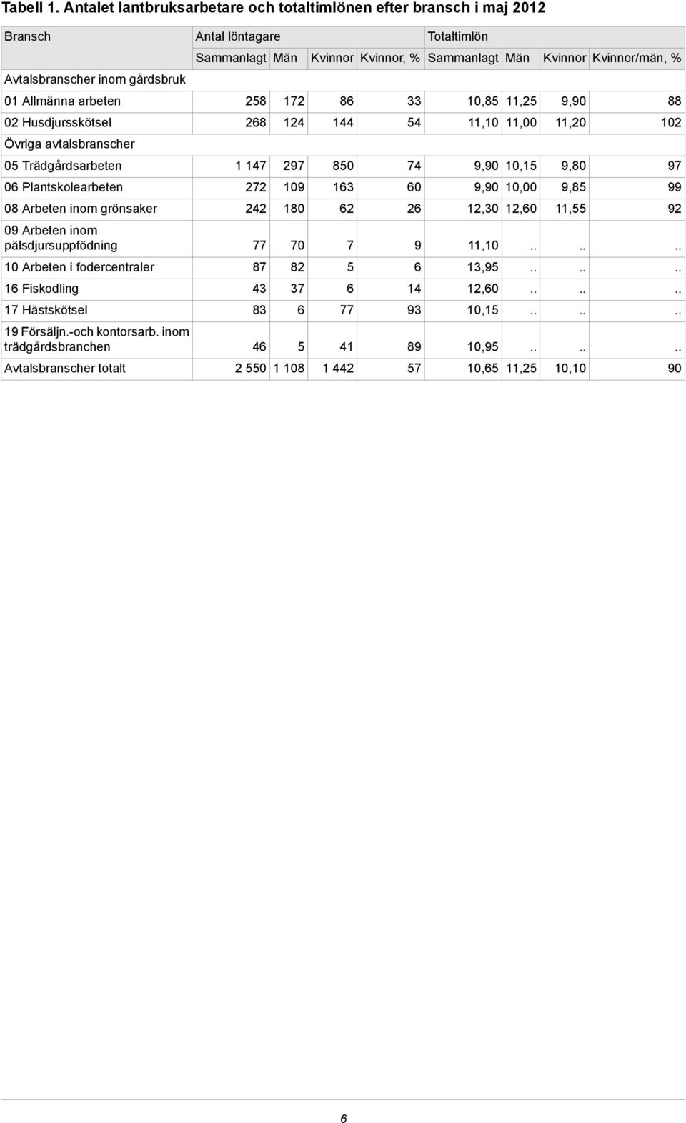 gårdsbruk 01 Allmänna arbeten 258 172 86 33 10,85 11,25 9,90 02 Husdjursskötsel 268 124 144 54 11,10 11,00 11,20 102 Övriga avtalsbranscher 05 Trädgårdsarbeten 1 147 297 850 74 9,90 10,15 9,80 97 06