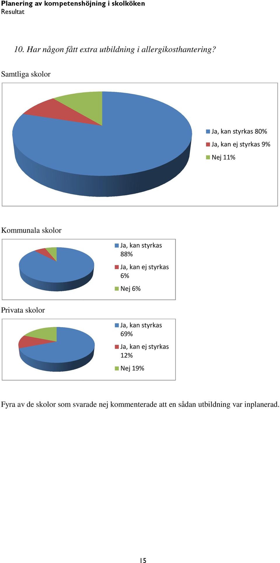 styrkas 88% Ja, kan ej styrkas 6% Nej 6% Ja, kan styrkas 69% Ja, kan ej styrkas