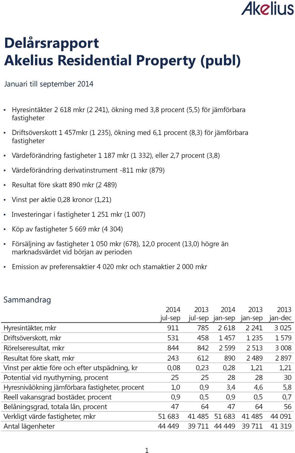 489) Vinst per aktie 0,28 kronor (1,21) Investeringar i fastigheter 1 251 mkr (1 007) Köp av fastigheter 5 669 mkr (4 304) Försäljning av fastigheter 1 050 mkr (678), 12,0 procent (13,0) högre än