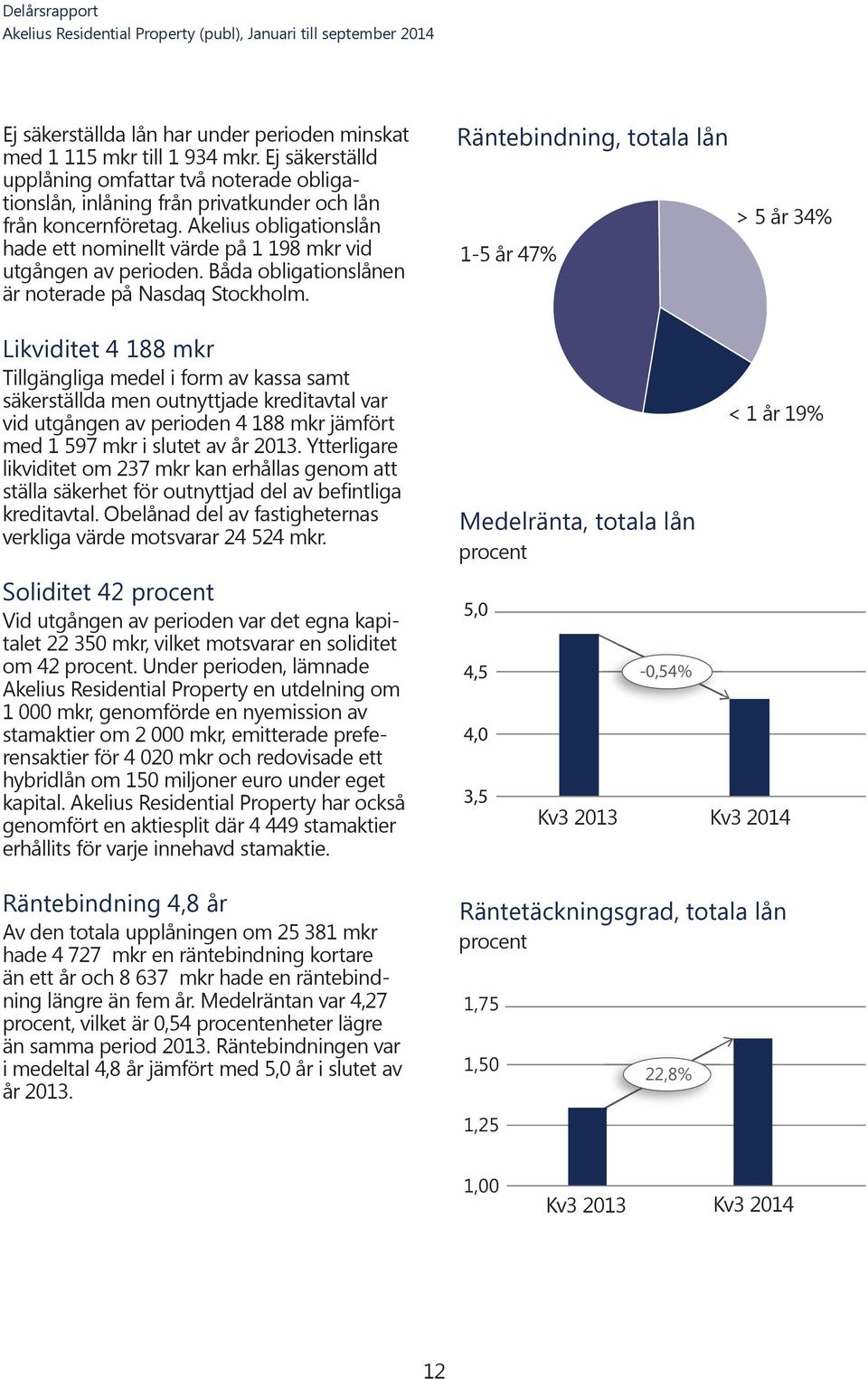 Räntebindning, totala lån 1-5 år 47% > 5 år 34% Likviditet 4 188 mkr Tillgängliga medel i form av kassa samt säkerställda men outnyttjade kreditavtal var vid utgången av perioden 4 188 mkr jämfört