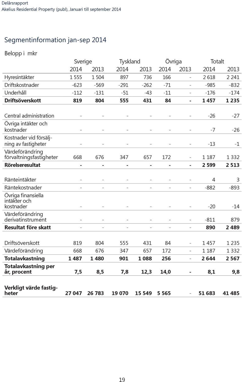 försäljning av fastigheter - - - - - - -13-1 Värdeförändring förvaltningsfastigheter 668 676 347 657 172-1 187 1 332 Rörelseresultat - - - - - - 2 599 2 513 Ränteintäkter - - - - - - 4 3