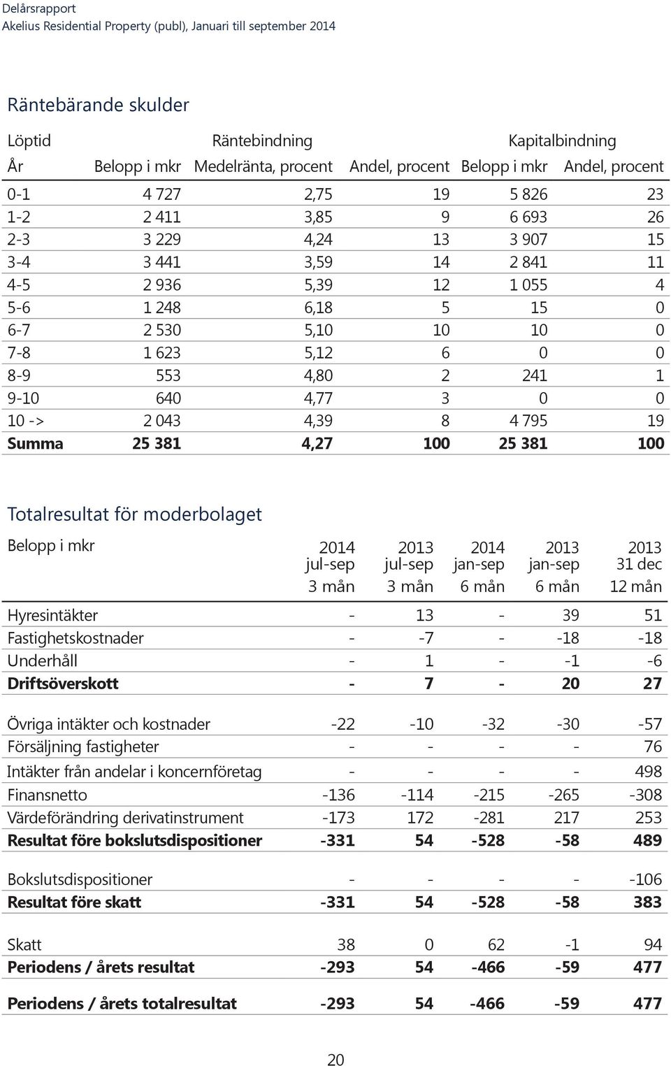 795 19 Summa 25 381 4,27 100 25 381 100 Totalresultat för moderbolaget Belopp i mkr 2014 2014 jul-sep jul-sep jan-sep jan-sep 3 mån 3 mån 6 mån 6 mån 12 mån Hyresintäkter - 13-39 51