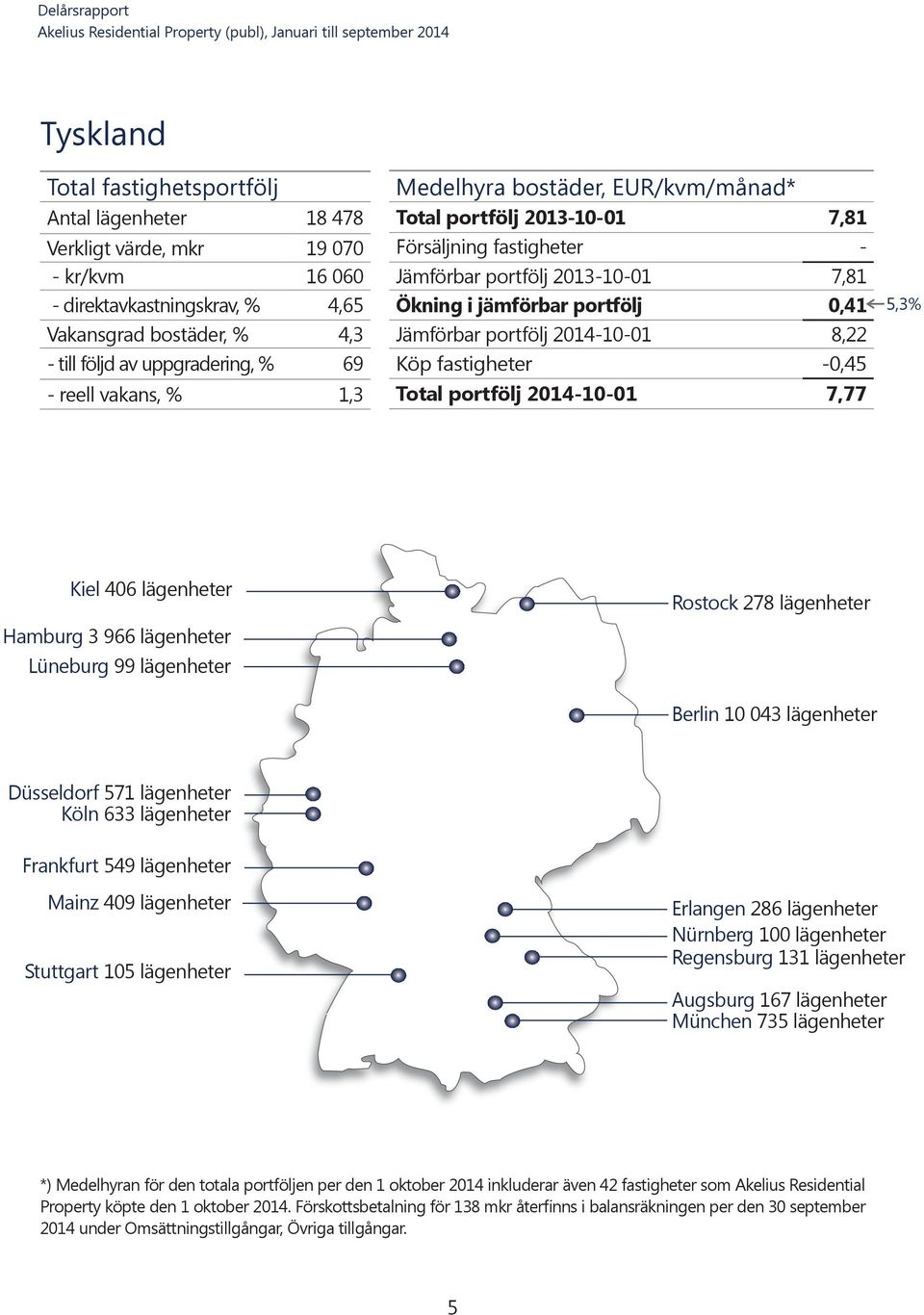 2014-10-01 8,22 Köp fastigheter -0,45 Total portfölj 2014-10-01 7,77 5,3% Kiel 406 lägenheter Hamburg 3 966 lägenheter Lüneburg 99 lägenheter Rostock 278 lägenheter Berlin 10 043 lägenheter