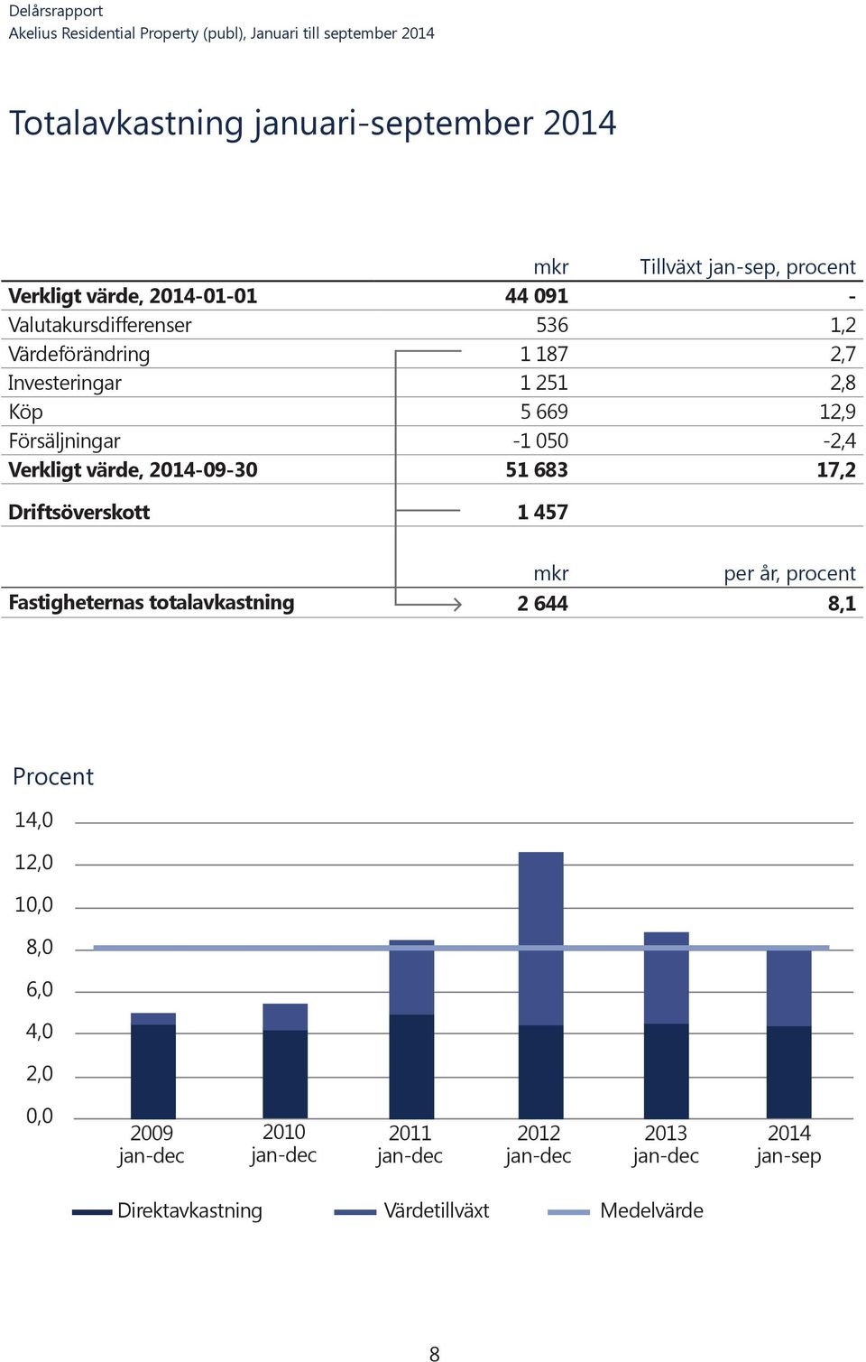 17,2 Driftsöverskott 1 457 mkr per år, procent Fastigheternas totalavkastning 2 644 8,1 20,0 18,0 Procent 16,0 14,0 12,0 10,0 8,0