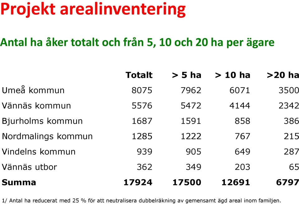 Nordmalings kommun 1285 1222 767 215 Vindelns kommun 939 905 649 287 Vännäs utbor 362 349 203 65 Summa 17924