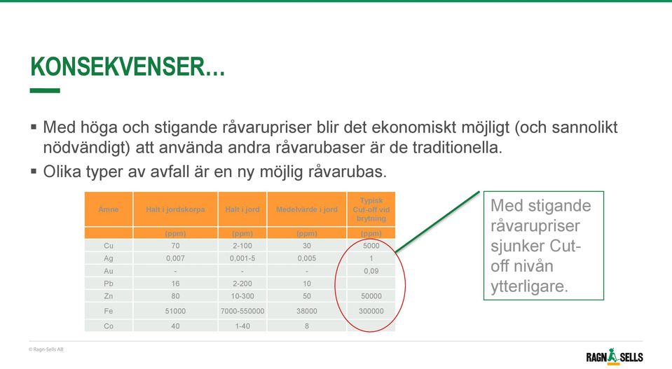 Ämne Halt i jordskorpa Halt i jord Medelvärde i jord Typisk Cut-off vid brytning (ppm) (ppm) (ppm) (ppm) Cu 70 2-100 30 5000 Ag