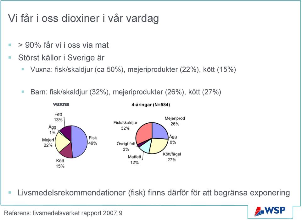 fisk/skaldjur (32%), mejeriprodukter (26%), kött (27%) vuxna vuxna