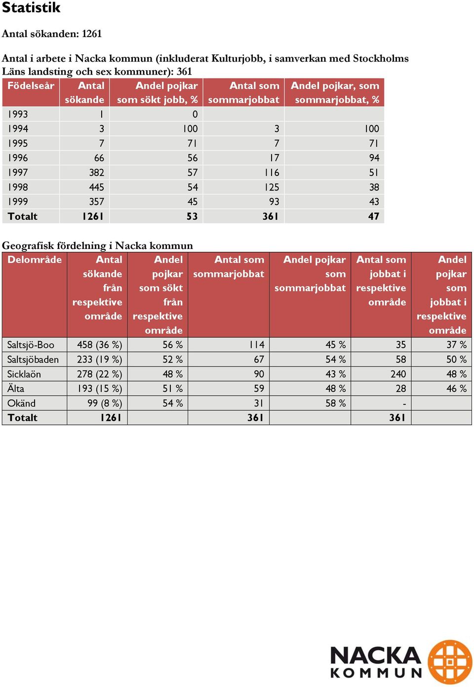 47 Geografisk fördelning i Nacka kommun Delområde Antal sökande från respektive område Andel pojkar som sökt från respektive område Antal som sommarjobbat Andel pojkar som sommarjobbat Antal som