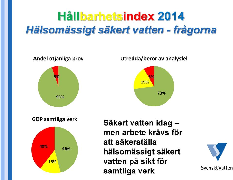 samtliga verk 40% 46% 15% Säkert vatten idag men arbete krävs för