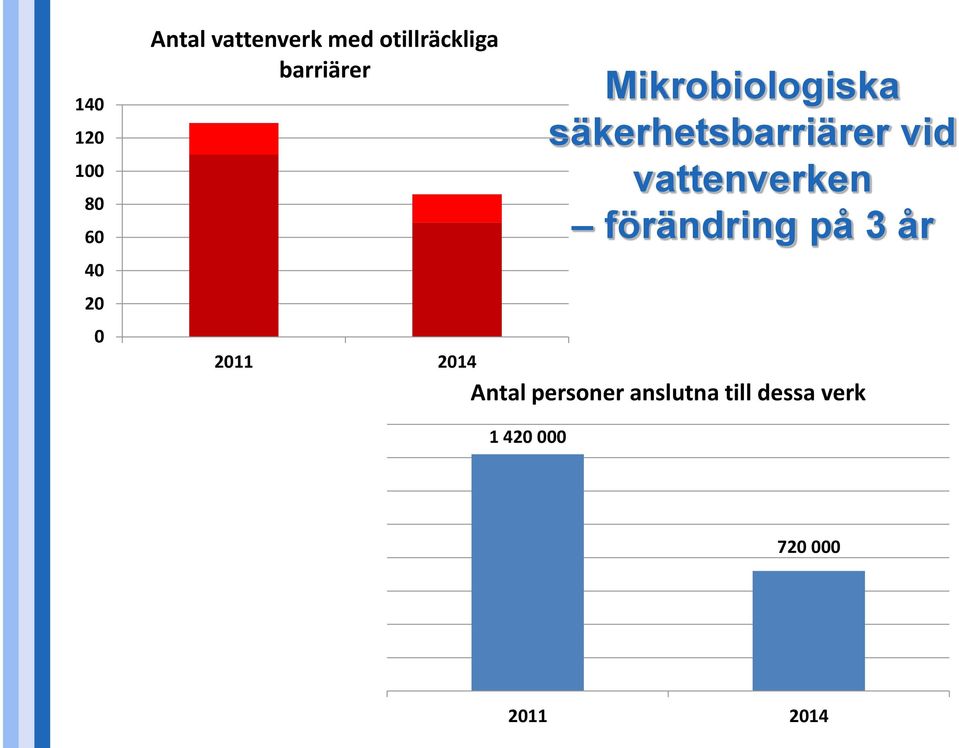 säkerhetsbarriärer vid vattenverken förändring på 3 år