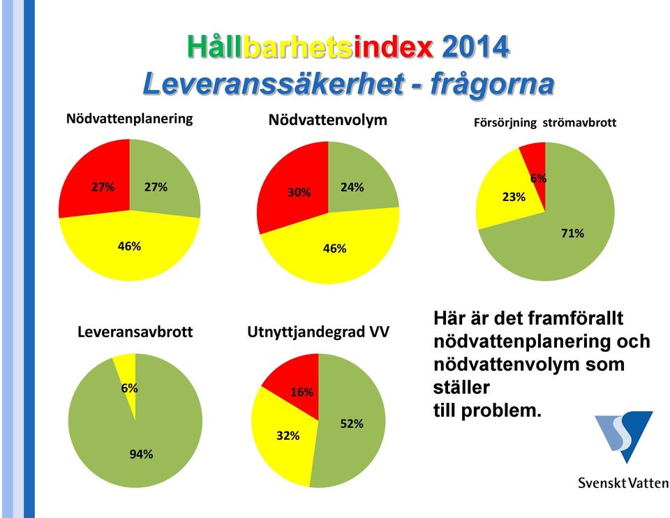 71% Leveransavbrott 6% 94% Utnyttjandegrad VV 16% 52% 32% Här är det