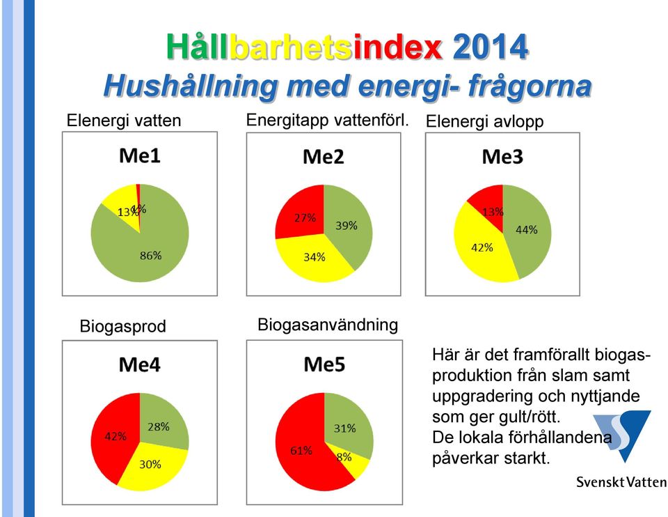 Elenergi avlopp Biogasprod Biogasanvändning Här är det framförallt