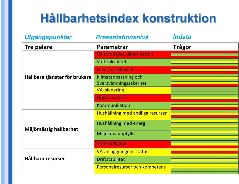 VA-planering Nöjda brukare Kommunikation Hushållning med ändliga resurser Miljömässig hållbarhet Hållbara resurser