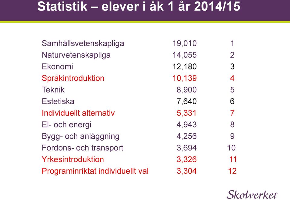 Individuellt alternativ 5,331 7 El- och energi 4,943 8 Bygg- och anläggning 4,256 9