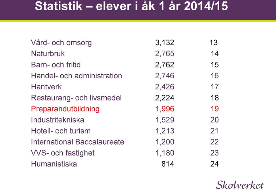 livsmedel 2,224 18 Preparandutbildning 1,996 19 Industritekniska 1,529 20 Hotell- och