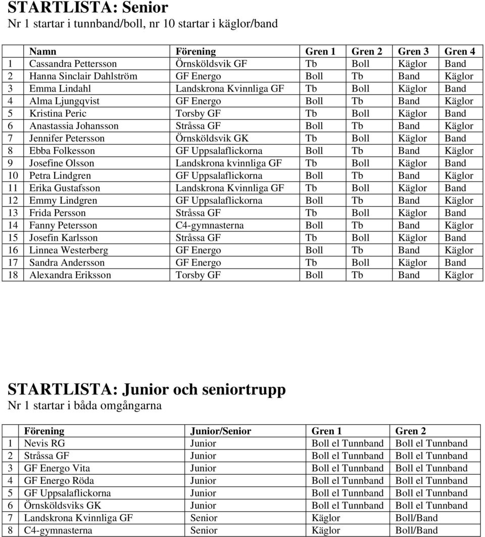 Anastassia Johansson Stråssa GF Boll Tb Band Käglor 7 Jennifer Petersson Örnsköldsvik GK Tb Boll Käglor Band 8 Ebba Folkesson GF Uppsalaflickorna Boll Tb Band Käglor 9 Josefine Olsson Landskrona