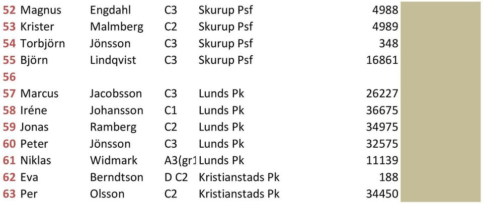 Johansson C1 Lunds Pk 36675 59 Jonas Ramberg C2 Lunds Pk 34975 60 Peter Jönsson C3 Lunds Pk 32575 61