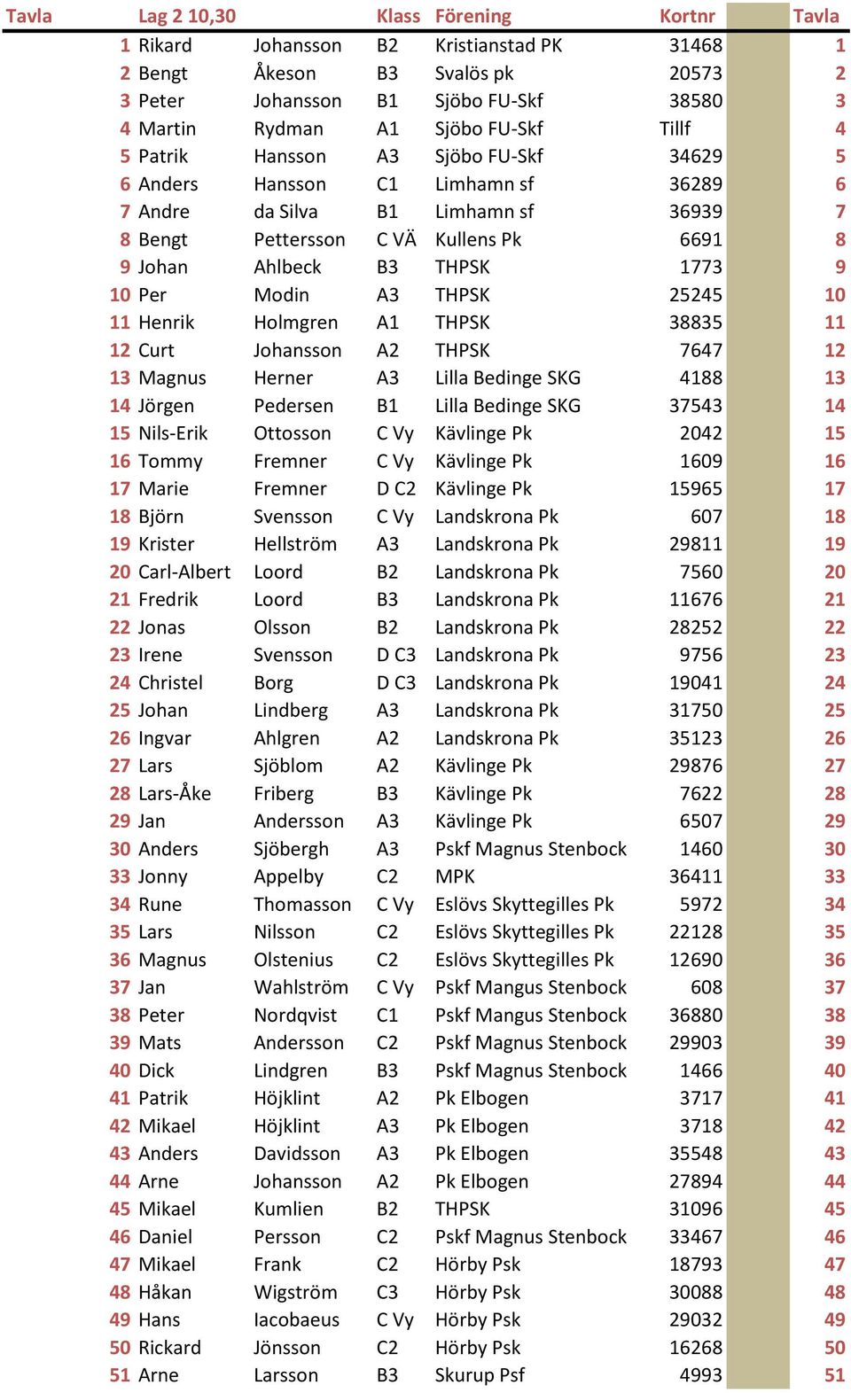 THPSK 1773 9 10 Per Modin A3 THPSK 25245 10 11 Henrik Holmgren A1 THPSK 38835 11 12 Curt Johansson A2 THPSK 7647 12 13 Magnus Herner A3 Lilla Bedinge SKG 4188 13 14 Jörgen Pedersen B1 Lilla Bedinge