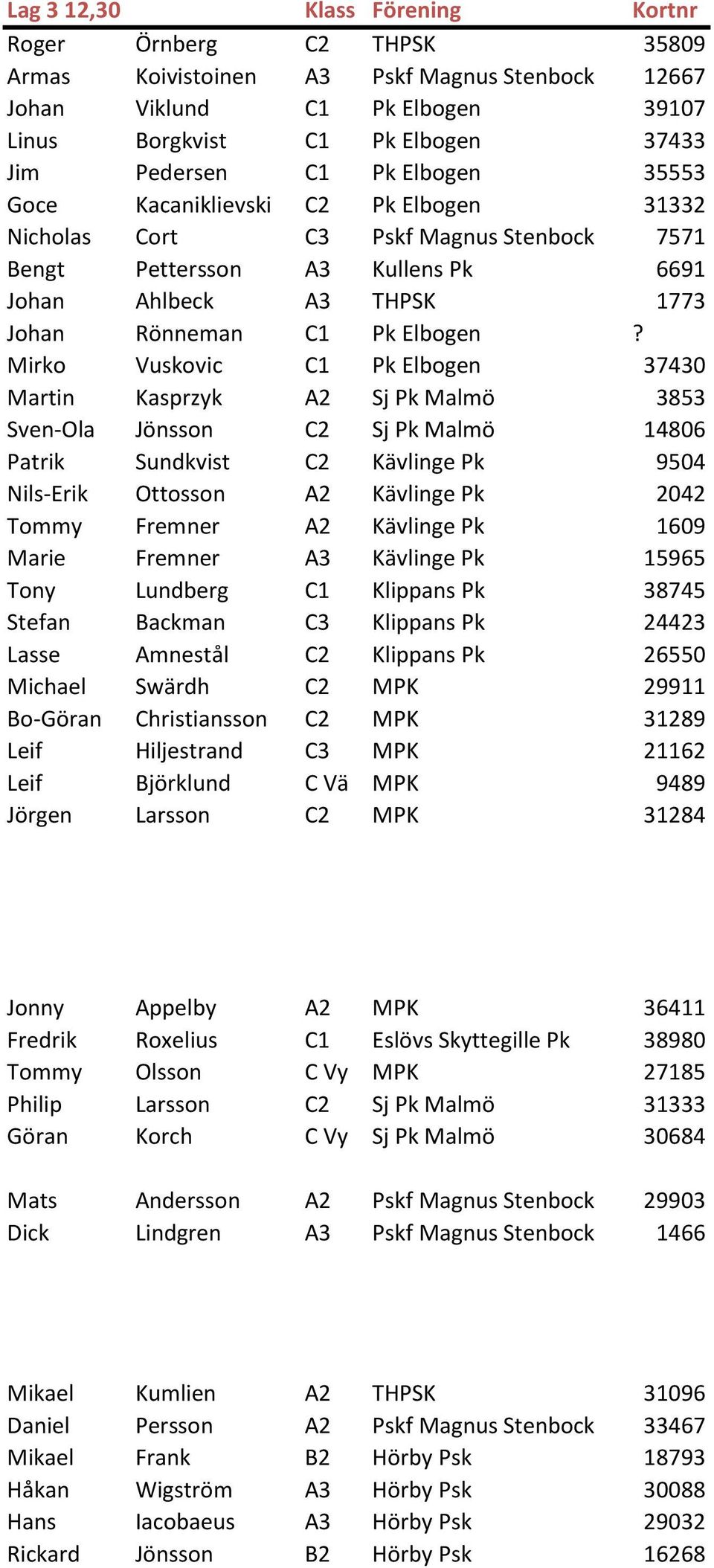 Mirko Vuskovic C1 Pk Elbogen 37430 Martin Kasprzyk A2 Sj Pk Malmö 3853 Sven-Ola Jönsson C2 Sj Pk Malmö 14806 Patrik Sundkvist C2 Kävlinge Pk 9504 Nils-Erik Ottosson A2 Kävlinge Pk 2042 Tommy Fremner