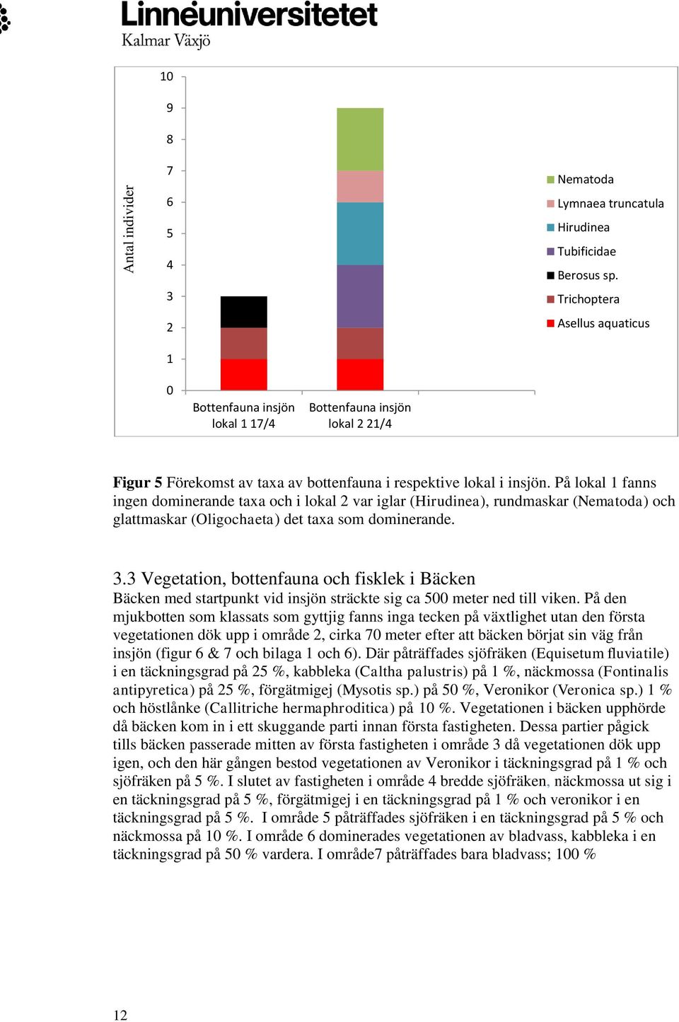 På lokal 1 fanns ingen dominerande taxa och i lokal 2 var iglar (Hirudinea), rundmaskar (Nematoda) och glattmaskar (Oligochaeta) det taxa som dominerande. 3.