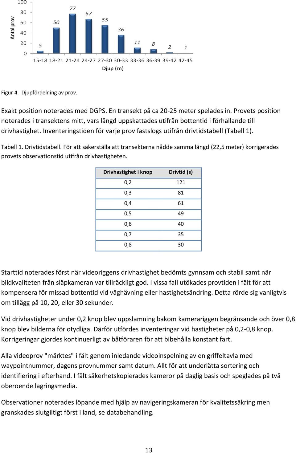 Tabell 1. Drivtidstabell. För att säkerställa att transekterna nådde samma längd (22,5 meter) korrigerades provets observationstid utifrån drivhastigheten.