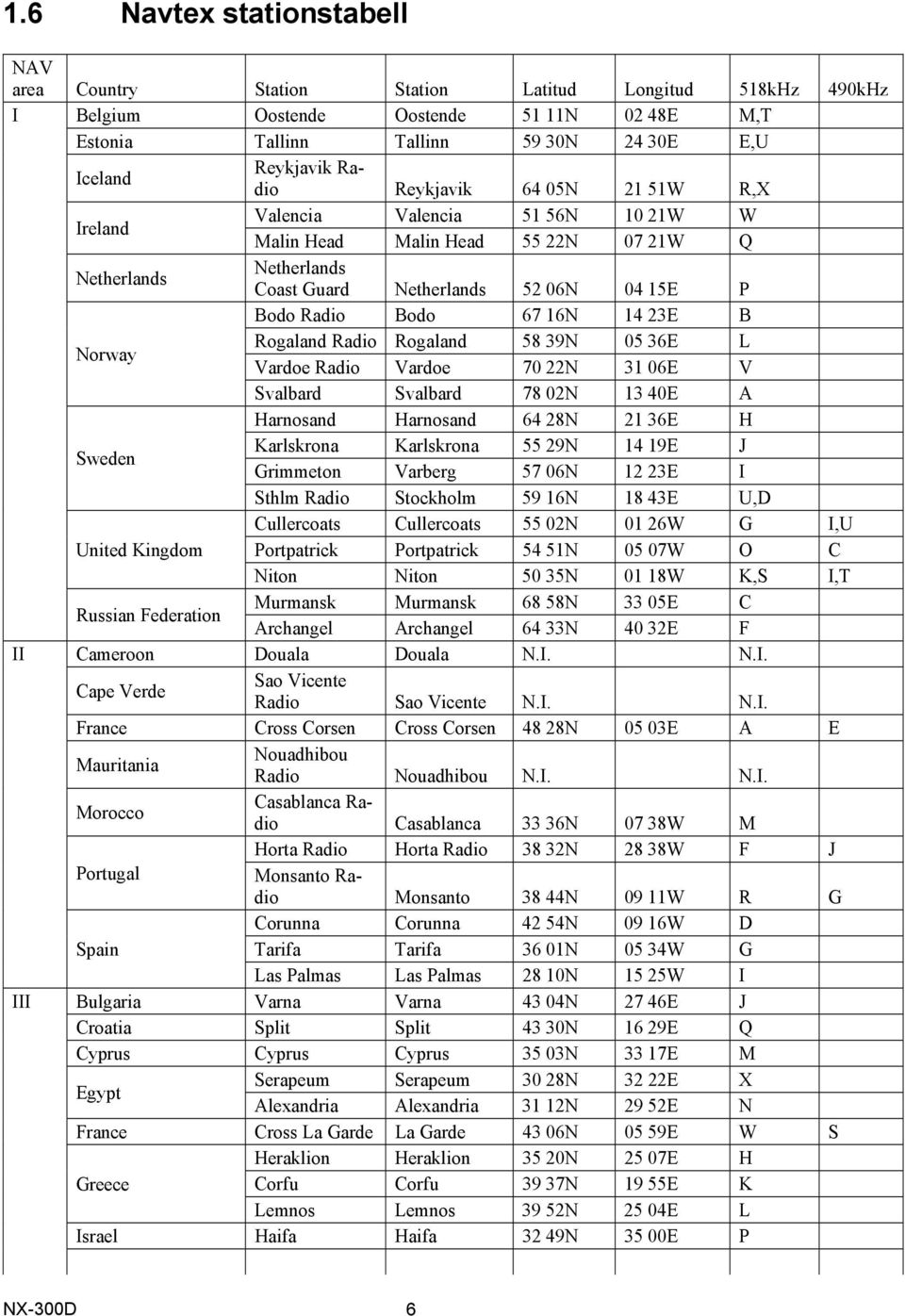 16N 14 23E B Norway Rogaland Radio Rogaland 58 39N 05 36E L Vardoe Radio Vardoe 70 22N 31 06E V Svalbard Svalbard 78 02N 13 40E A Harnosand Harnosand 64 28N 21 36E H Sweden Karlskrona Karlskrona 55
