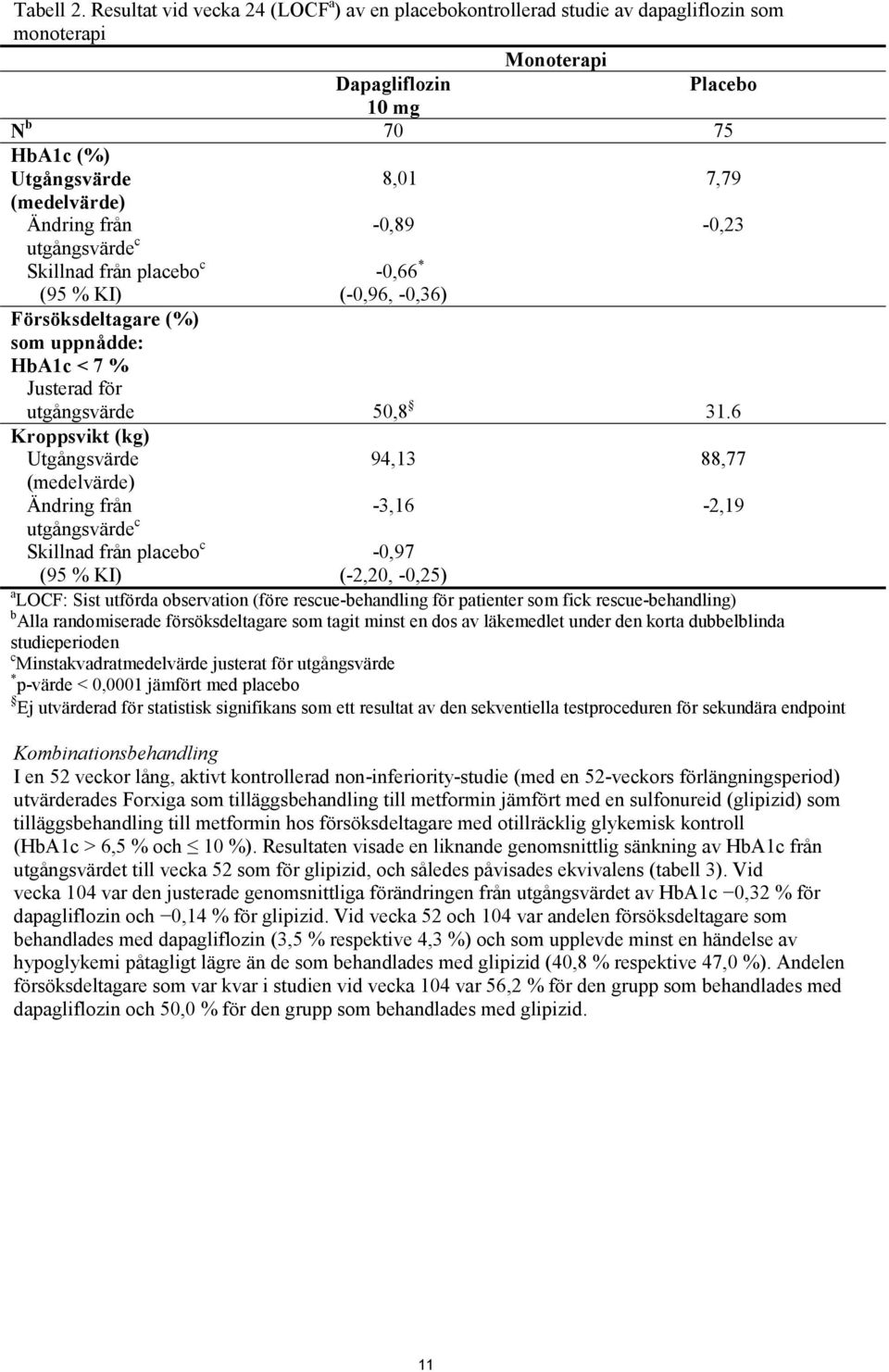 utgångsvärde c Skillnad från placebo c (95 % KI) 8,01-0,89-0,66 * (-0,96, -0,36) 7,79-0,23 Försöksdeltagare (%) som uppnådde: HbA1c < 7 % Justerad för utgångsvärde 50,8 31.