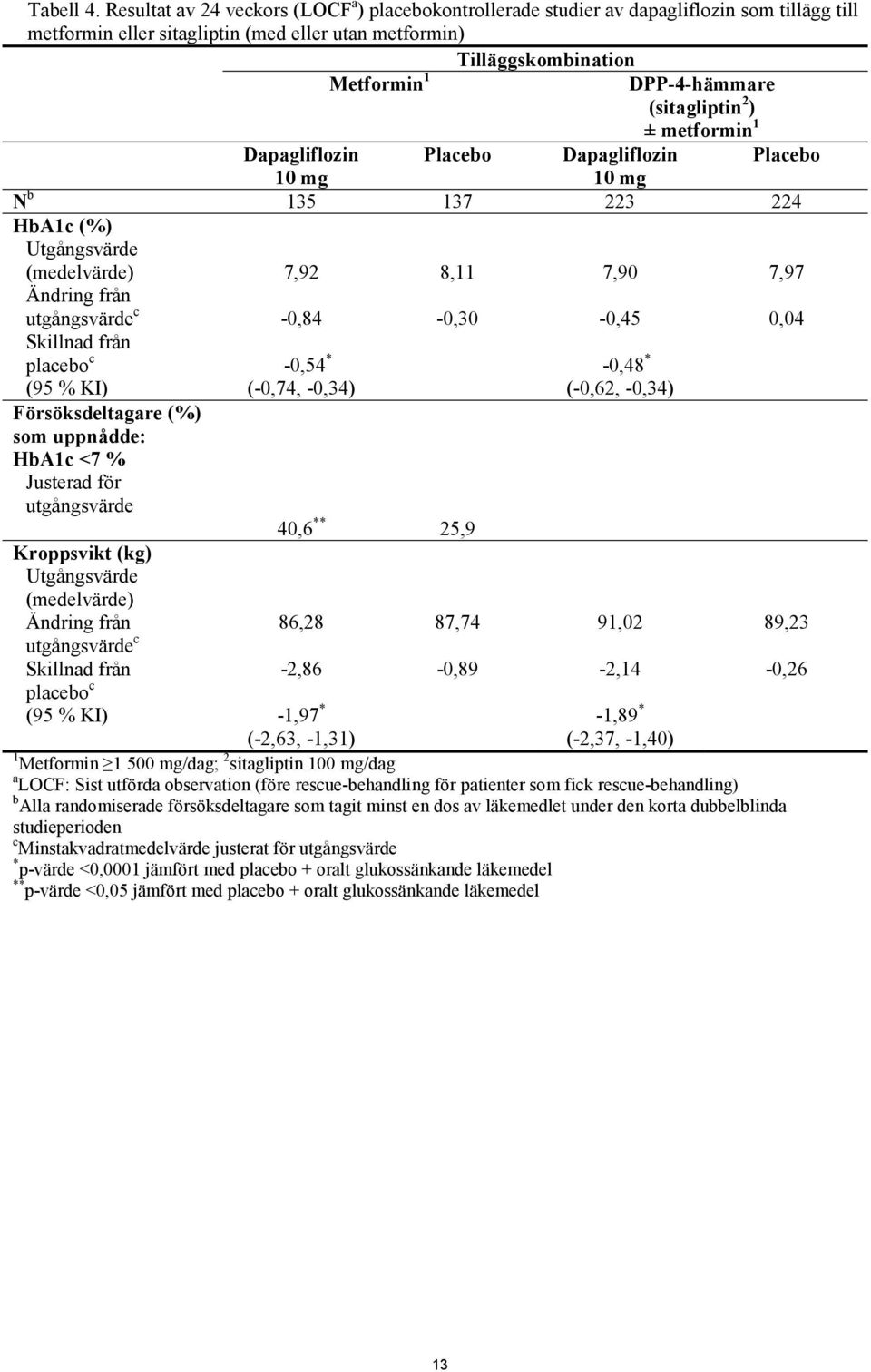 (sitagliptin 2 ) ± metformin 1 Dapagliflozin Placebo Dapagliflozin Placebo 10 mg 10 mg N b 135 137 223 224 HbA1c (%) Utgångsvärde (medelvärde) Ändring från utgångsvärde c Skillnad från placebo c (95