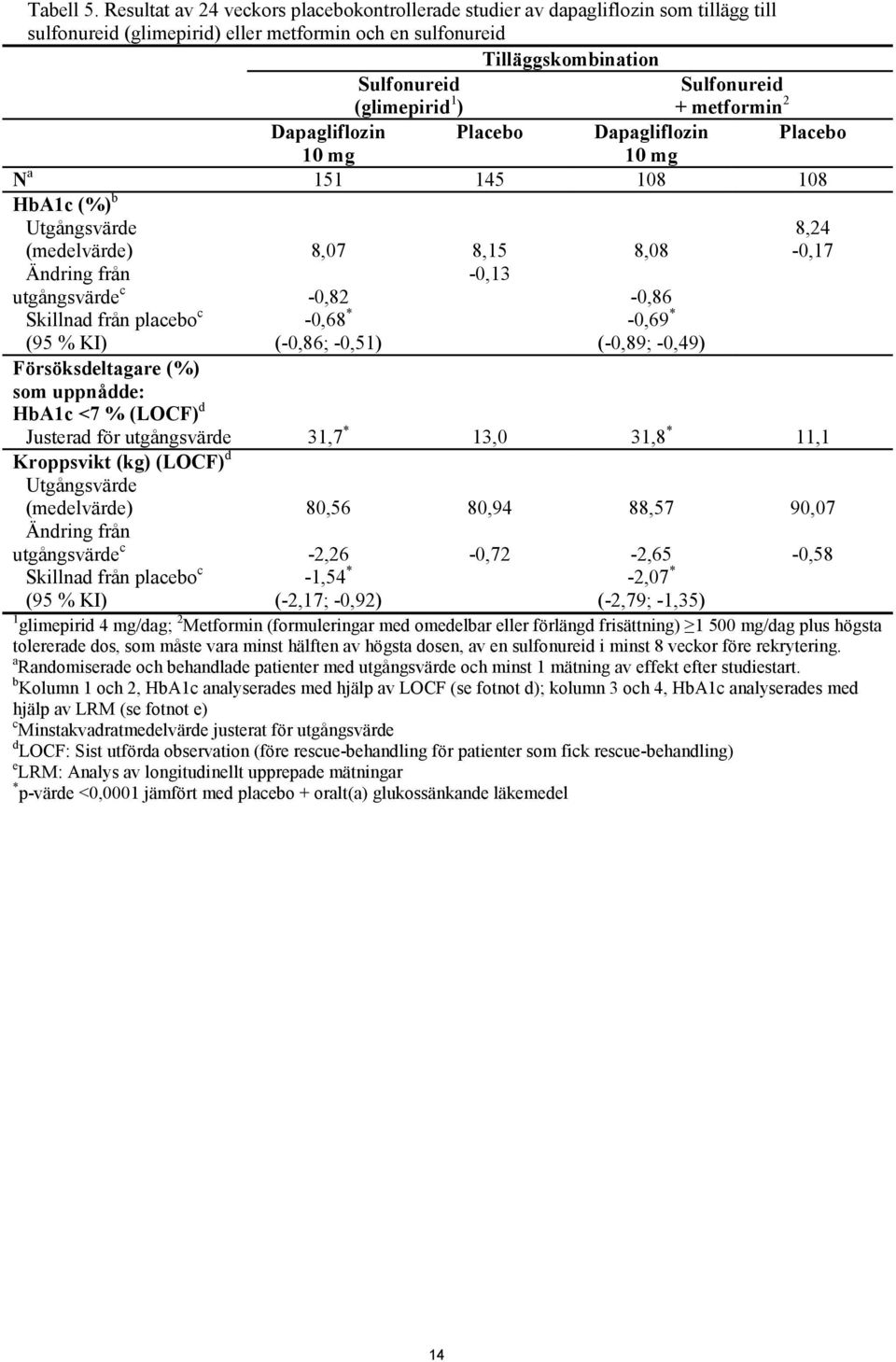 Sulfonureid + metformin 2 Dapagliflozin Placebo Dapagliflozin Placebo 10 mg 10 mg N a 151 145 108 108 HbA1c (%) b Utgångsvärde (medelvärde) Ändring från utgångsvärde c Skillnad från placebo c (95 %