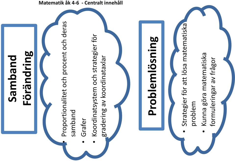 och strategier för gradering av koordinataxlar Problemlösning