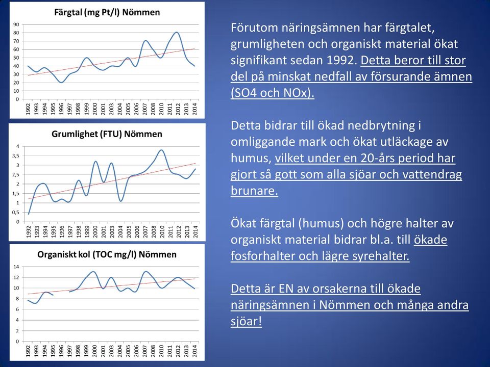 Detta bidrar till ökad nedbrytning i omliggande mark och ökat utläckage av humus, vilket under en 20-års period har gjort så gott som